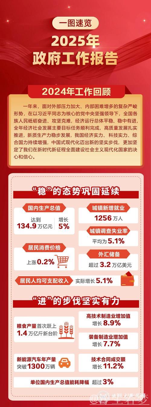 政府工作报告,一图速览! 政府工作报告,一图速览!