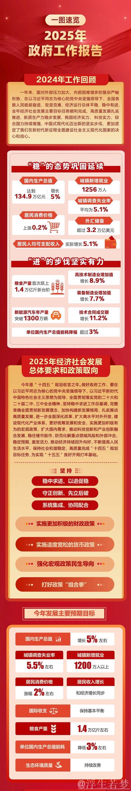 政府工作报告,一图速览! 政府工作报告,一图速览!